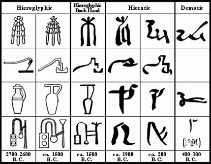 Hieroglyphs vs. hieratic vs. demotic